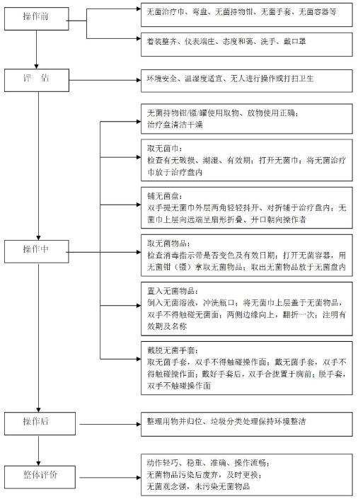 無(wú)菌技術(shù)操作流程